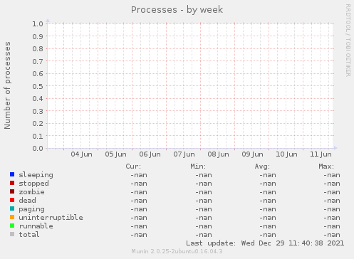 Processes