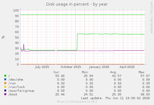 Disk usage in percent