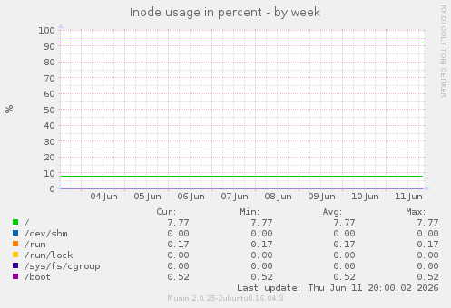 Inode usage in percent