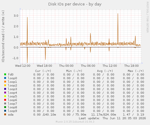Disk IOs per device