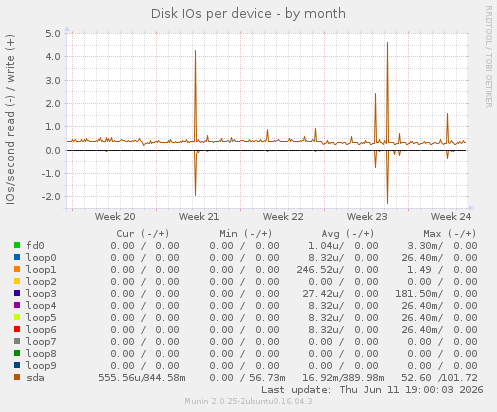 Disk IOs per device