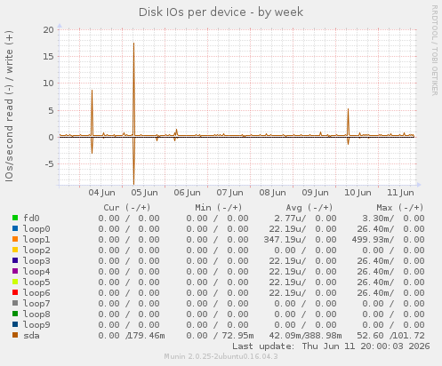 Disk IOs per device