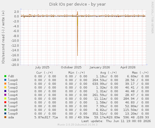 Disk IOs per device