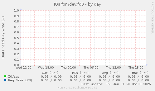 IOs for /dev/fd0