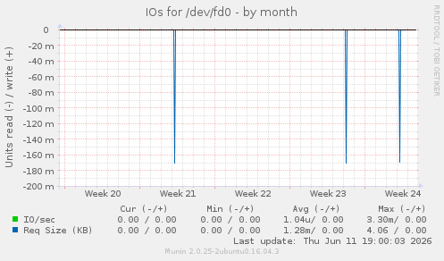 IOs for /dev/fd0