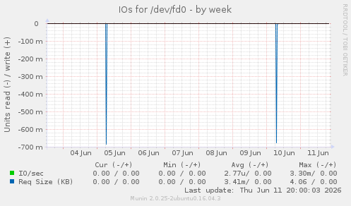 IOs for /dev/fd0