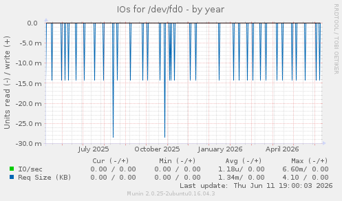IOs for /dev/fd0