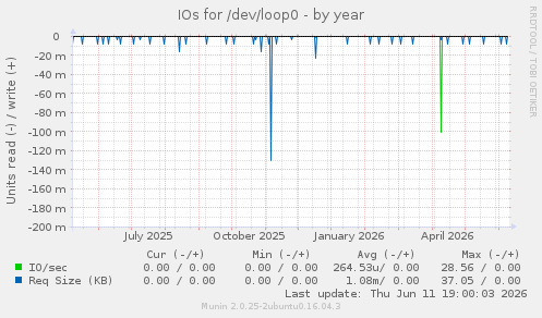 IOs for /dev/loop0