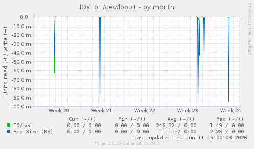 IOs for /dev/loop1
