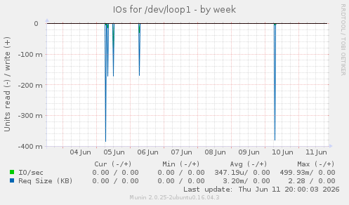 IOs for /dev/loop1