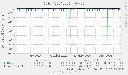 IOs for /dev/loop1