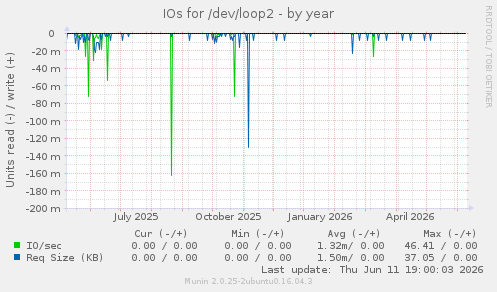 IOs for /dev/loop2