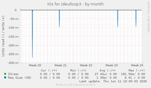IOs for /dev/loop3