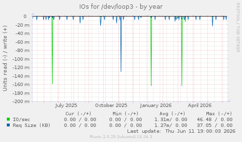 IOs for /dev/loop3