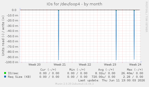 IOs for /dev/loop4