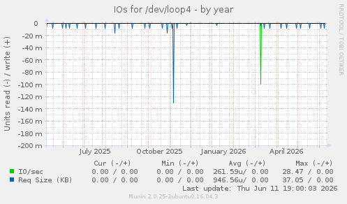 IOs for /dev/loop4