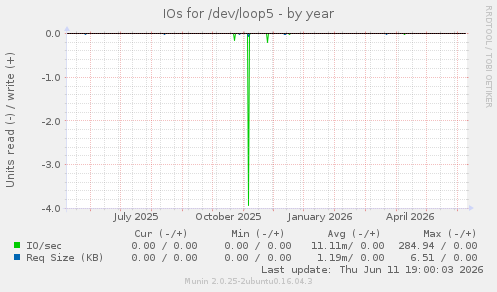 IOs for /dev/loop5