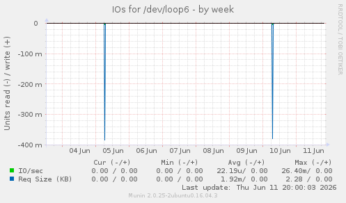 IOs for /dev/loop6