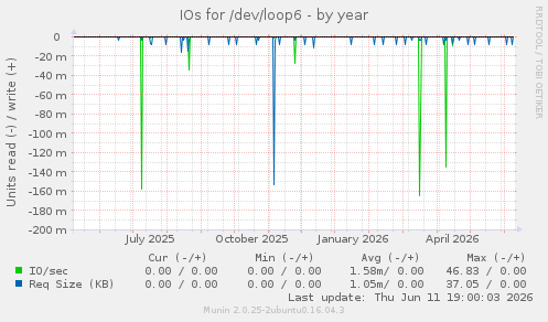 IOs for /dev/loop6