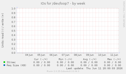 IOs for /dev/loop7