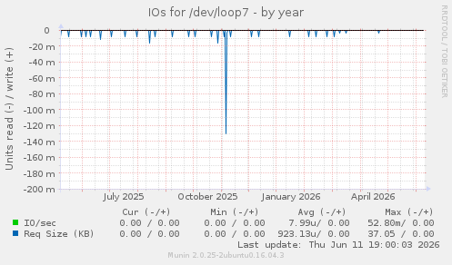 IOs for /dev/loop7