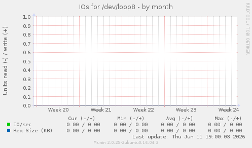 IOs for /dev/loop8