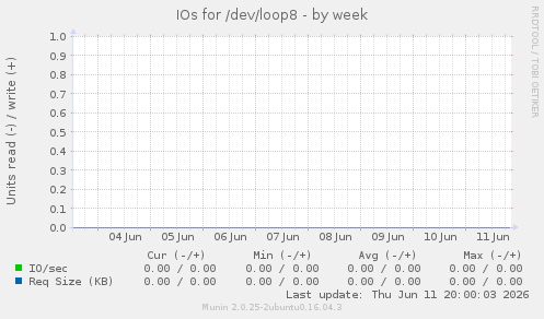 IOs for /dev/loop8