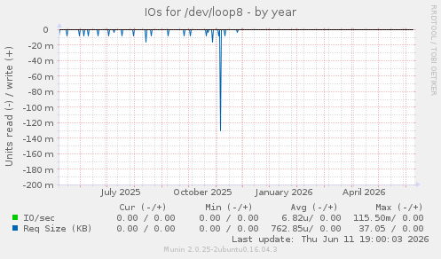 IOs for /dev/loop8