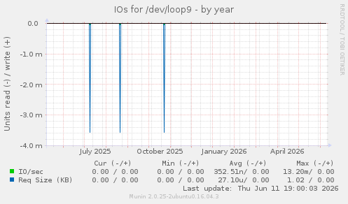 IOs for /dev/loop9