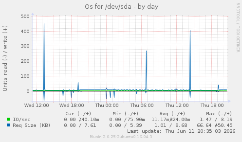 IOs for /dev/sda