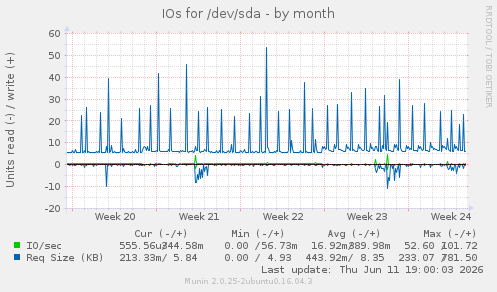 IOs for /dev/sda