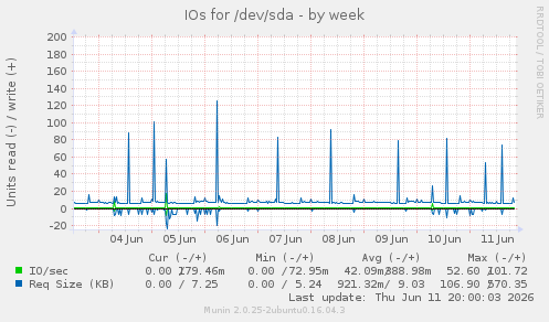 IOs for /dev/sda