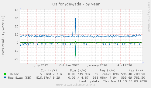 IOs for /dev/sda