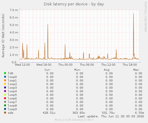 Disk latency per device