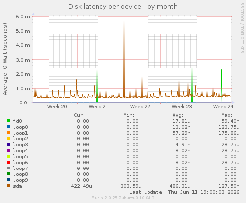 Disk latency per device