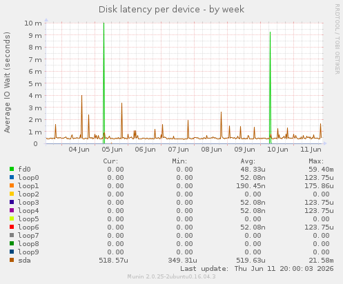 Disk latency per device