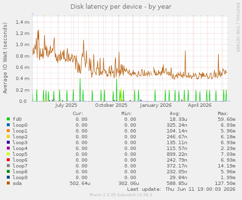 Disk latency per device