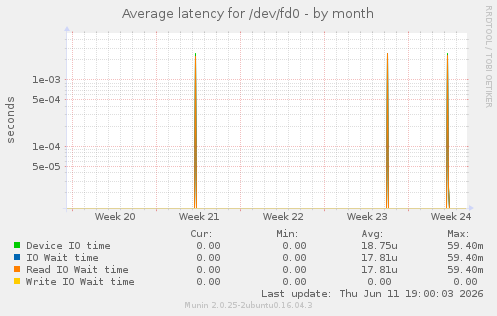 Average latency for /dev/fd0