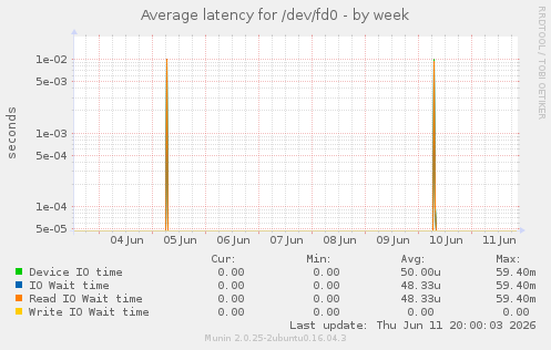 Average latency for /dev/fd0