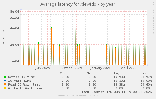 Average latency for /dev/fd0