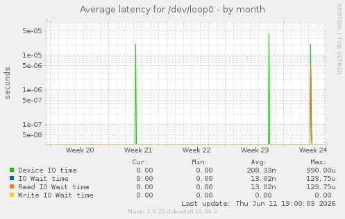Average latency for /dev/loop0
