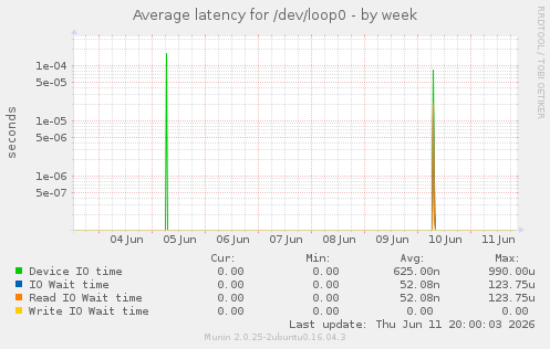 Average latency for /dev/loop0