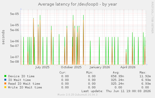 Average latency for /dev/loop0