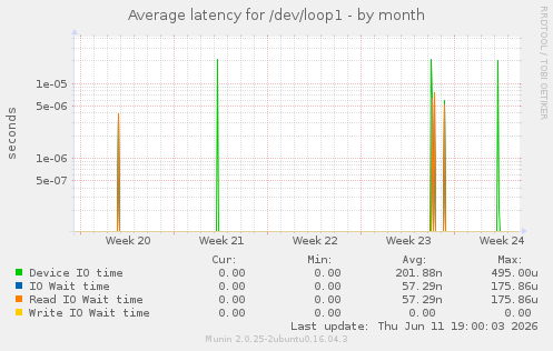 Average latency for /dev/loop1