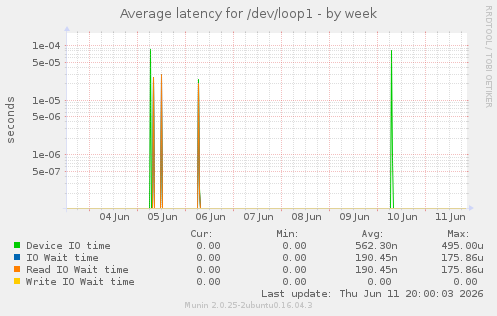 Average latency for /dev/loop1