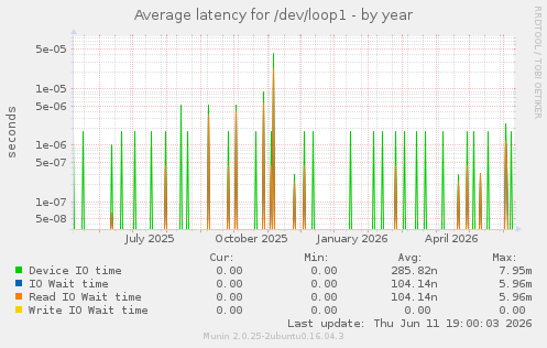 Average latency for /dev/loop1