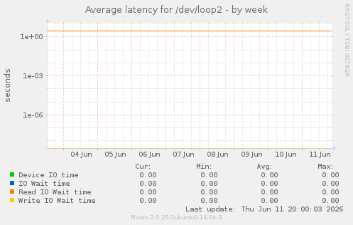 Average latency for /dev/loop2