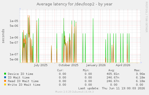 Average latency for /dev/loop2