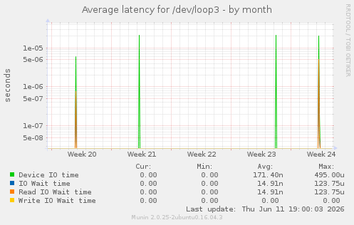 Average latency for /dev/loop3