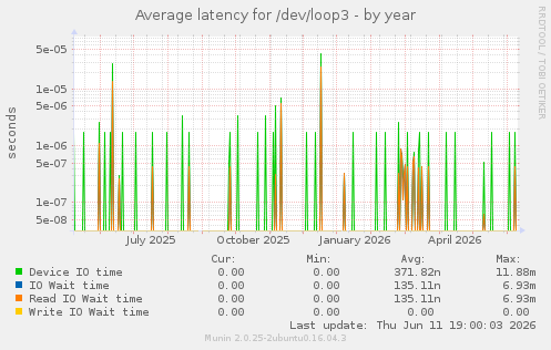 Average latency for /dev/loop3